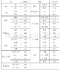 表1 基本信息描述（N=435)