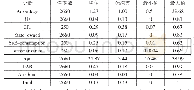 表1 变量的描述性统计：中国高端制造企业竞争力生成的驱动因素与协同机制