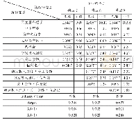 表7 动态面板模型估计结果