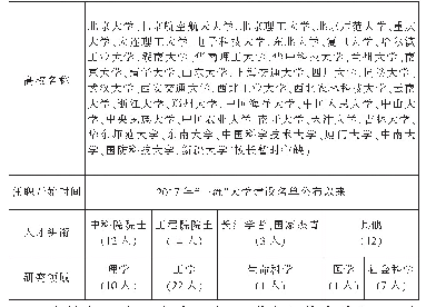 《表1 42所“一流”大学校长群体概况》