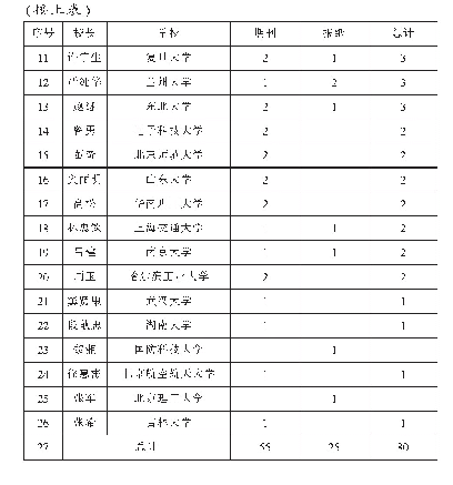 表2“一流”大学校长群体发表高教类论文数量情况