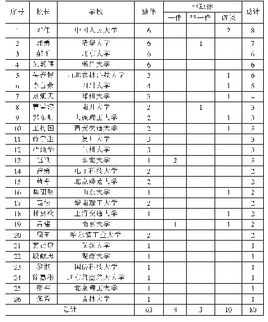 表3“一流”大学校长群体发表高教类论文贡献度情况