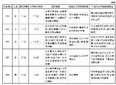 表1 访谈对象基本信息