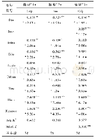 表3 基准回归结果：要素价格扭曲抑制了江苏经济增长吗——基于技术创新的中介效应分析