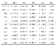 表1 变量的描述性统计：技术进步对污染物排放会存在选择性偏向吗——来自环境信息视角的城市层面经验证据