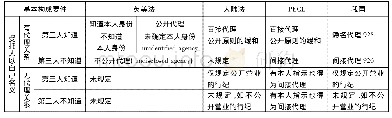 表1 间接代理与比较法上的相关制度