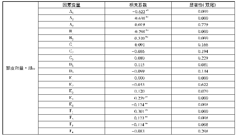 表4 以危险方法危害公共安全罪的双变量分析概览(1)