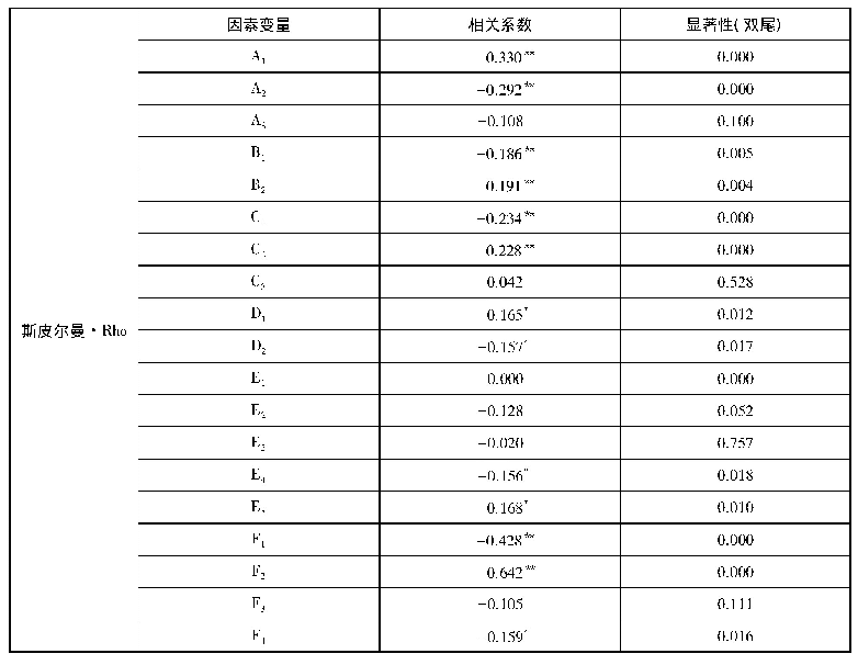 表8 妨碍公务罪的双变量分析概览(2)