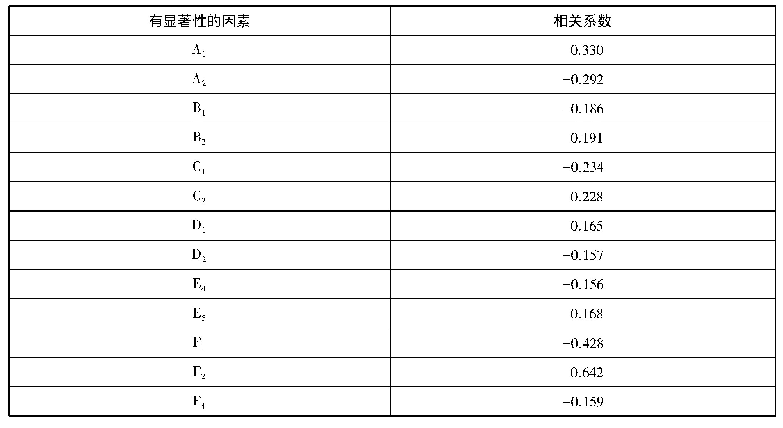 表9 与妨碍公务罪的认定具有显著性相关关系的诸因素