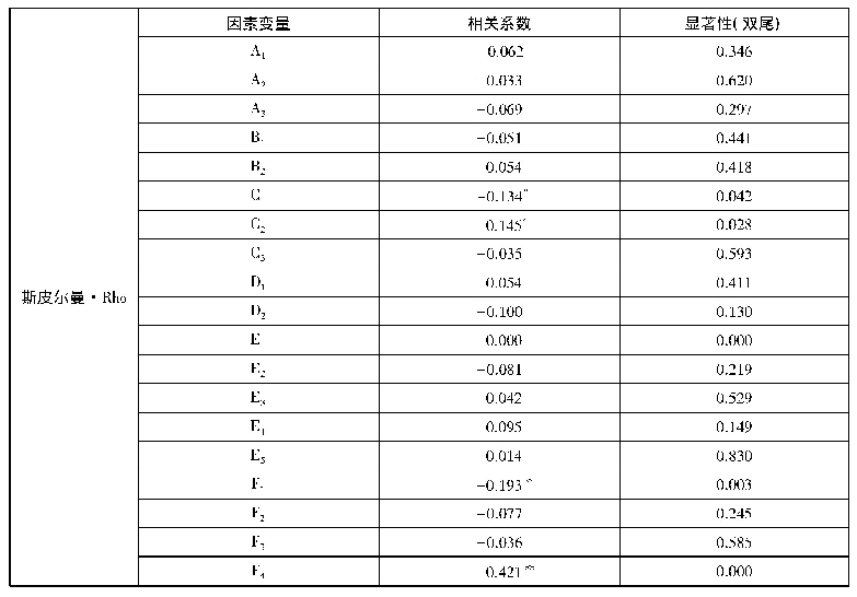 表1 0 寻衅滋事罪的双变量分析概览(2)