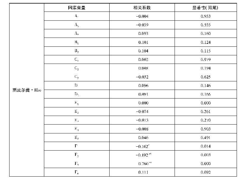 表6 抢劫罪的双变量分析概览(1)