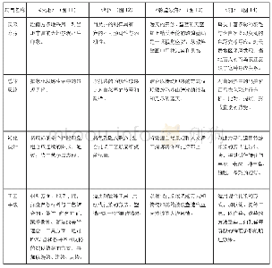 《表6 对自贡扎染的创新实验探索》