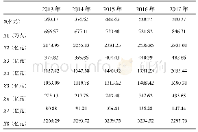 表1.2013～2017年河北省互联网产业与养老产相关产业增加值