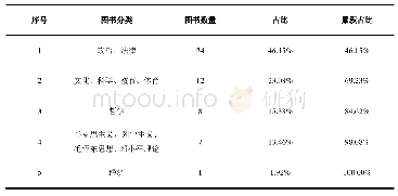 表1 引用前50位图书的学科分类分布表