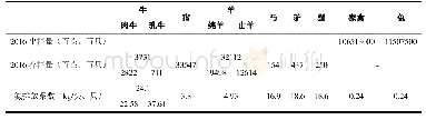 表1 畜禽养殖业产量和排放系数