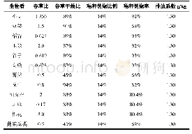 表2 薪柴燃烧相关参数：邯郸市人为源大气氨排放及特征研究