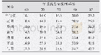 表3 典型城市年径流总量控制率对应的设计降雨量