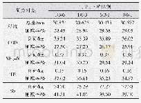 《表5 新型绿色屋顶上、中、下游不同分配比例对水量水质的控制模拟结果》