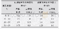 表3 不同温度下各工序的控制时间