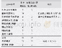 《表4 先张法制梁台座周转时间》