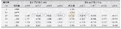 《表1 地下综合管廊与地裂缝斜交66°应力预测结果表》