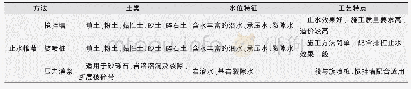 《表2 止水帷幕适用范围及工艺特点》