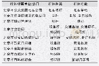 表1 阜内大街道路杆体整改前的权属情况