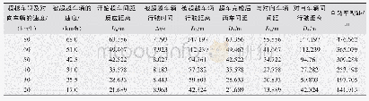 表1 超车视距修正值：双车道道路超车视距探讨