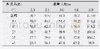 表6 t1∶t2=1∶2时跨中悬臂板根部最大弯矩值表