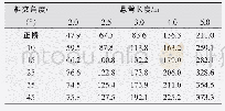 表8 t1∶t2=1∶1时支点悬臂板根部最大弯矩值表