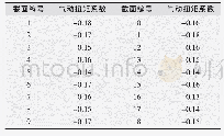 表2 0°风攻角下截面气动扭矩系数表