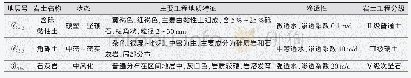 《表1 良良区间地层物理力学参数统计表》