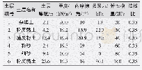 表1 土体中各土层模拟参数