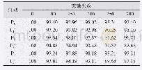 表8 相对动弹模量变化：硅烷浸渍在机场道面中的应用研究