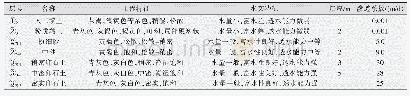 表1 土层工程特征及水文特征汇总