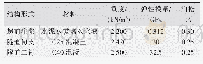 《表2 管廊结构物理力学参数》