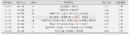 表1 M路排水管道损坏情况汇总表