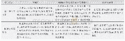 表3 工艺方案对比：MBBR用于A~2O微曝氧化沟工艺提标改造设计与运行