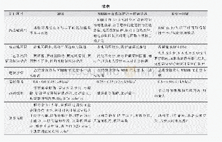 表3 工艺方案对比：MBBR用于A~2O微曝氧化沟工艺提标改造设计与运行