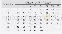 表1 不同温度与龄期的P.O 42.5普通硅酸盐水泥强度