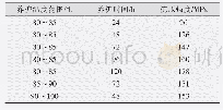 表2 不同养护温度及时间对STC性能的影响