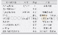 表1 实体关系样本分布：透水模板布在桥梁墩身混凝土施工中的应用