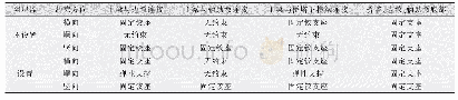 表1 两种边界条件各支座处约束情况