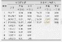 表2.3矩阵A3：基于主成分分析的人行天桥病害研究