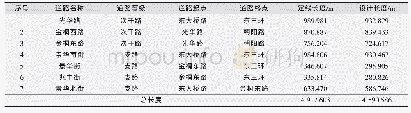 表1 道路概况表：北京CBD交通示范工程