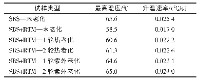 表4 各组样本最高温度和升温速率