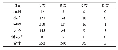 表6 市政桥梁按桥梁跨径长度分类的技术状况统计表（座）