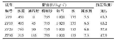 表2 沸石粉混凝土配合比和28 d抗压强度