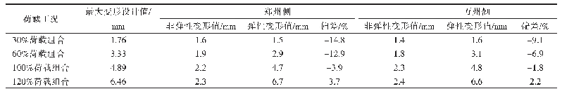 表1 托架反拉预压变形表