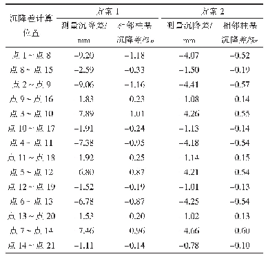 表8 建筑物南北方向附加相邻柱基沉降差